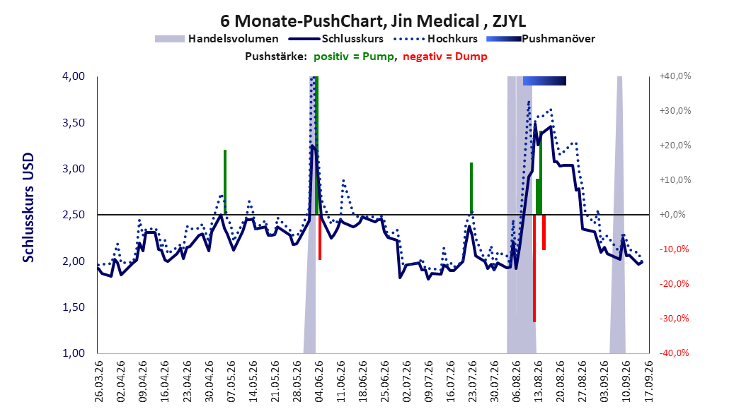 zeigt Pushmanöver während der letzten sechs Monate
