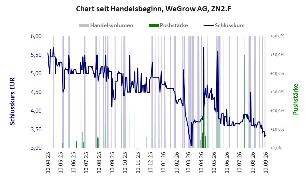 Entwicklung der Aktie seit Handelsbeginn