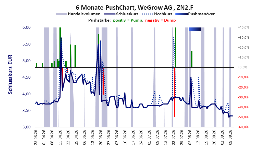 zeigt Pushmanöver während der letzten sechs Monate