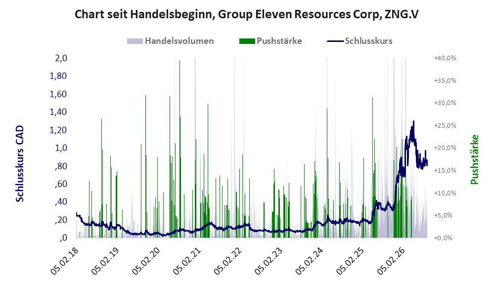 Entwicklung der Aktie seit Handelsbeginn