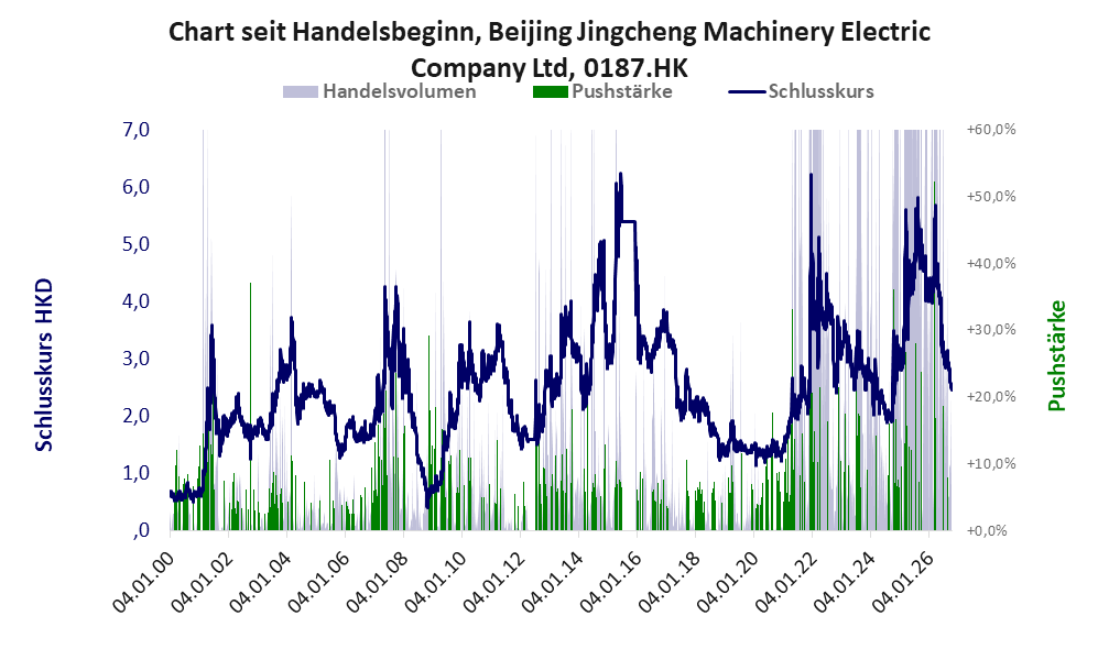 Entwicklung der Aktie seit Handelsbeginn