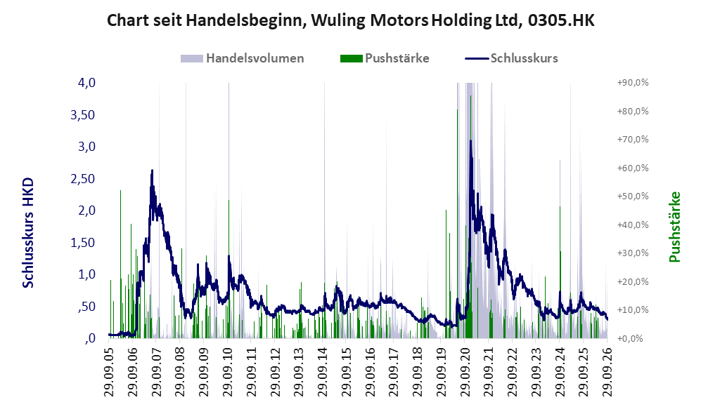 Entwicklung der Aktie seit Handelsbeginn