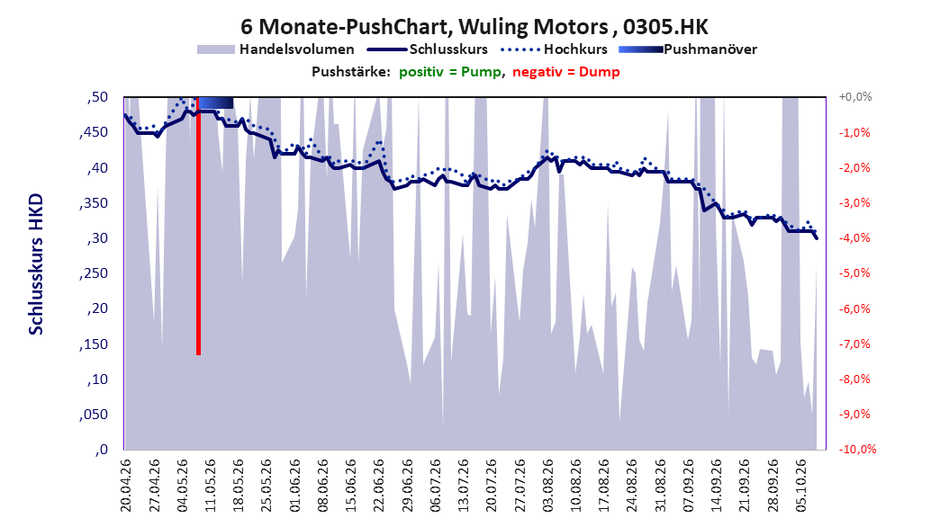 zeigt Pushmanöver während der letzten sechs Monate