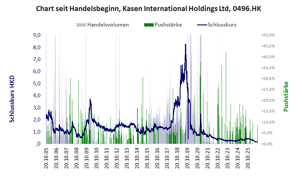 Entwicklung der Aktie seit Handelsbeginn