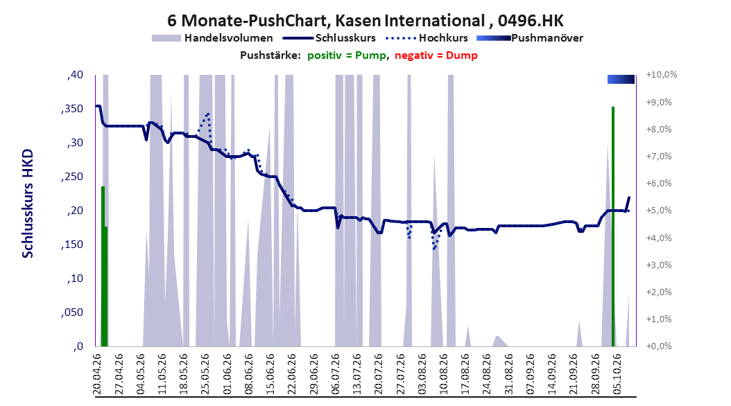 zeigt Pushmanöver während der letzten sechs Monate