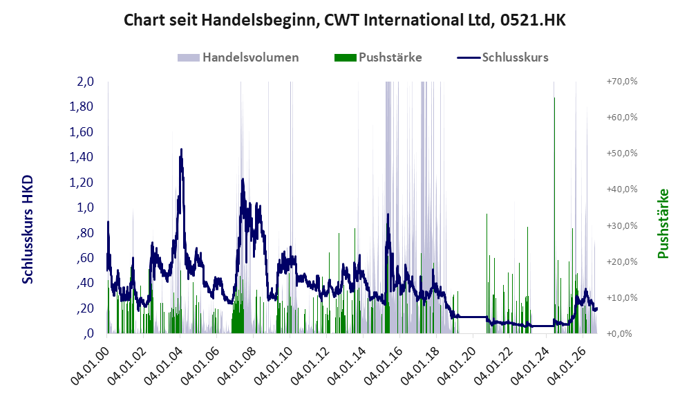 Entwicklung der Aktie seit Handelsbeginn