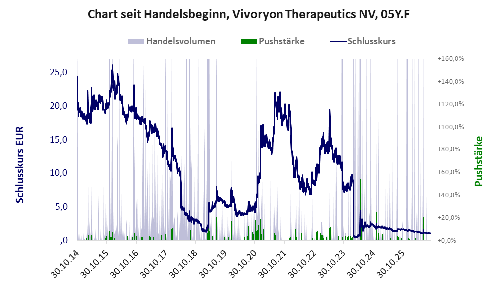 Entwicklung der Aktie seit Handelsbeginn