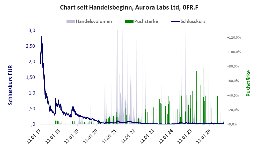 Entwicklung der Aktie seit Handelsbeginn