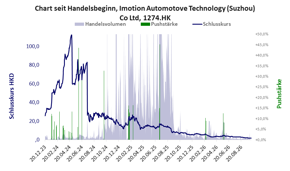 Entwicklung der Aktie seit Handelsbeginn