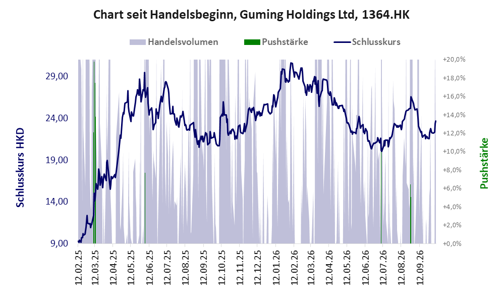 Entwicklung der Aktie seit Handelsbeginn