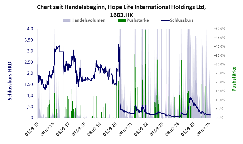 Entwicklung der Aktie seit Handelsbeginn