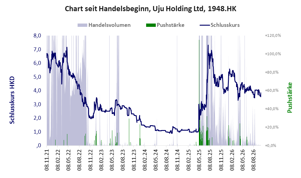 Entwicklung der Aktie seit Handelsbeginn