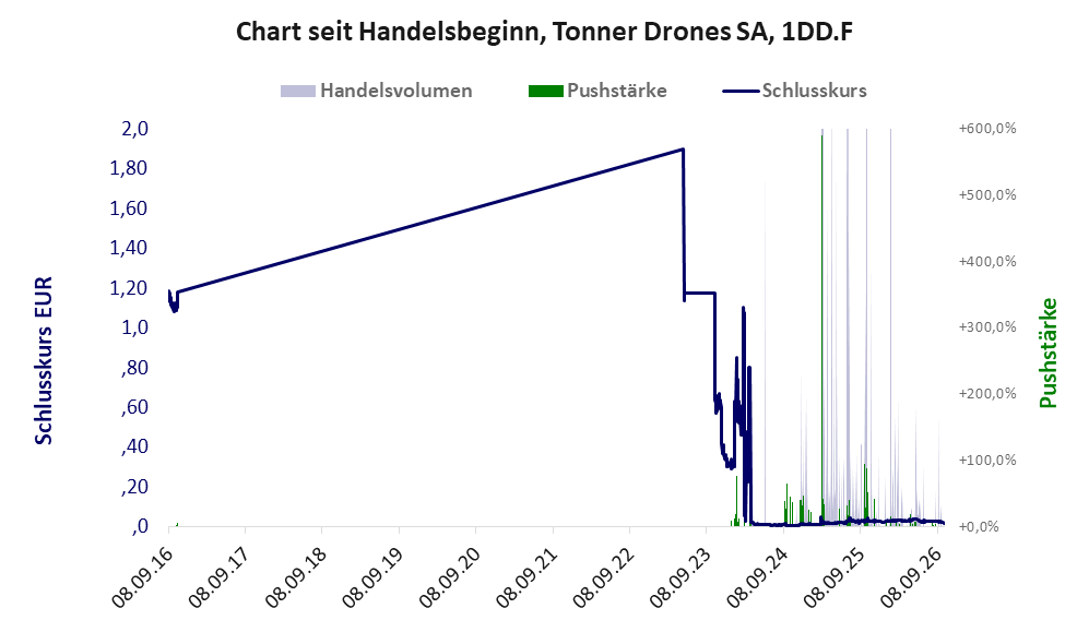 Entwicklung der Aktie seit Handelsbeginn