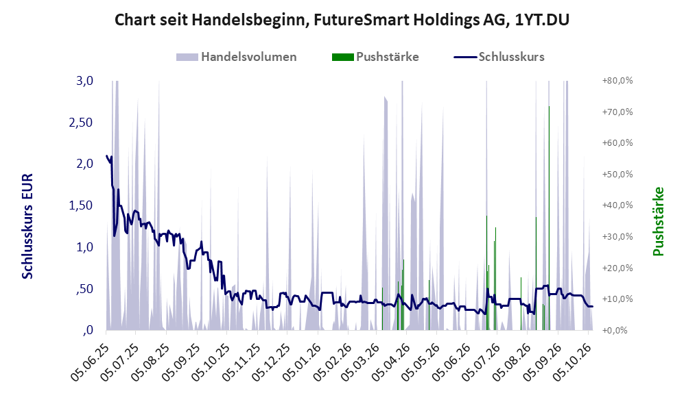 Entwicklung der Aktie seit Handelsbeginn