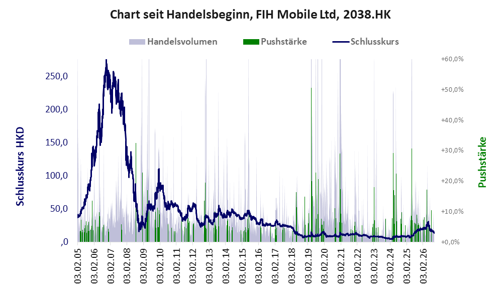Entwicklung der Aktie seit Handelsbeginn