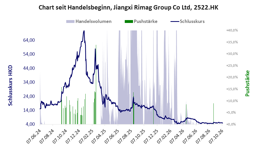 Entwicklung der Aktie seit Handelsbeginn