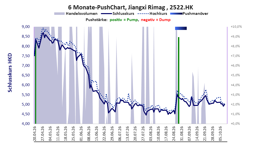 zeigt Pushmanöver während der letzten sechs Monate