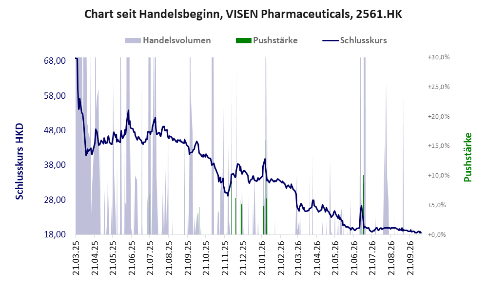 Entwicklung der Aktie seit Handelsbeginn