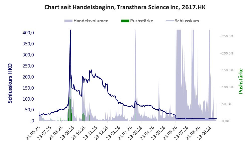 Entwicklung der Aktie seit Handelsbeginn
