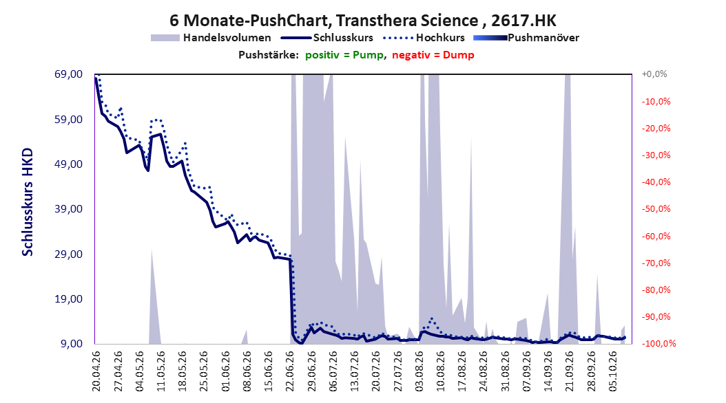 zeigt Pushmanöver während der letzten sechs Monate