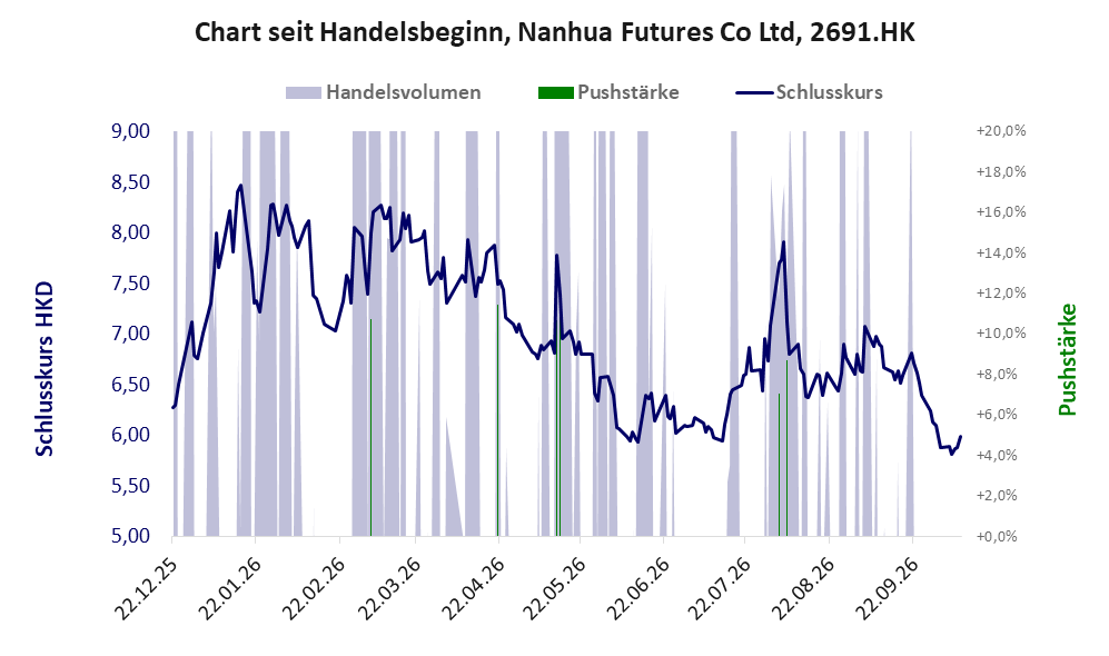 Entwicklung der Aktie seit Handelsbeginn