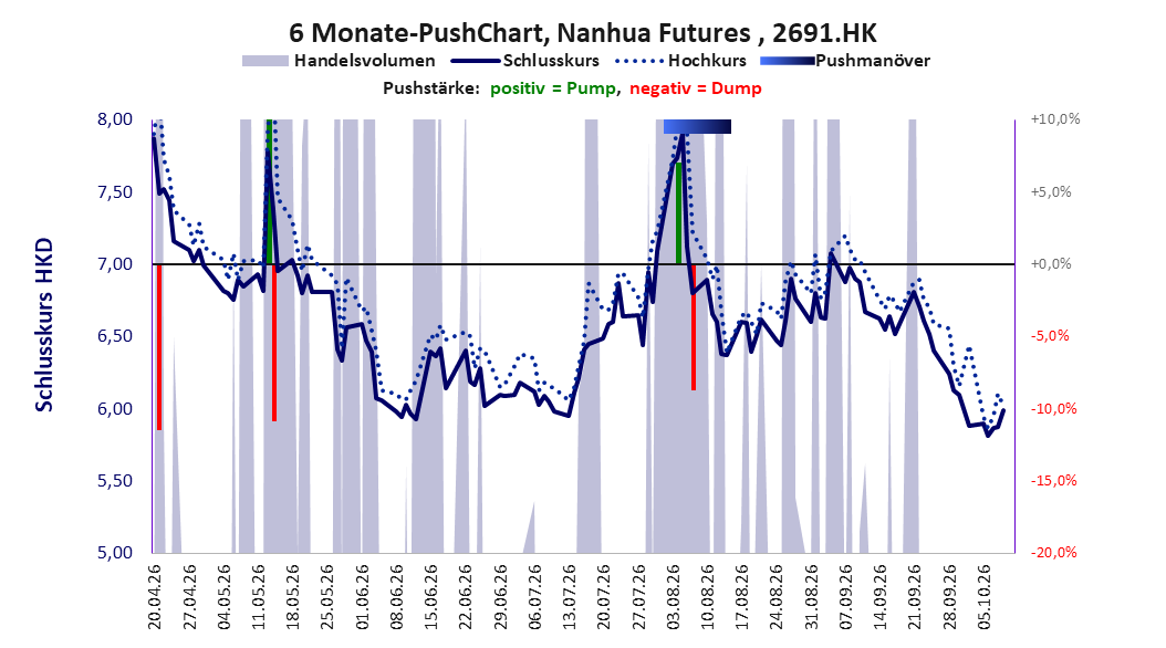 zeigt Pushmanöver während der letzten sechs Monate