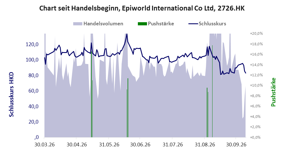 Entwicklung der Aktie seit Handelsbeginn
