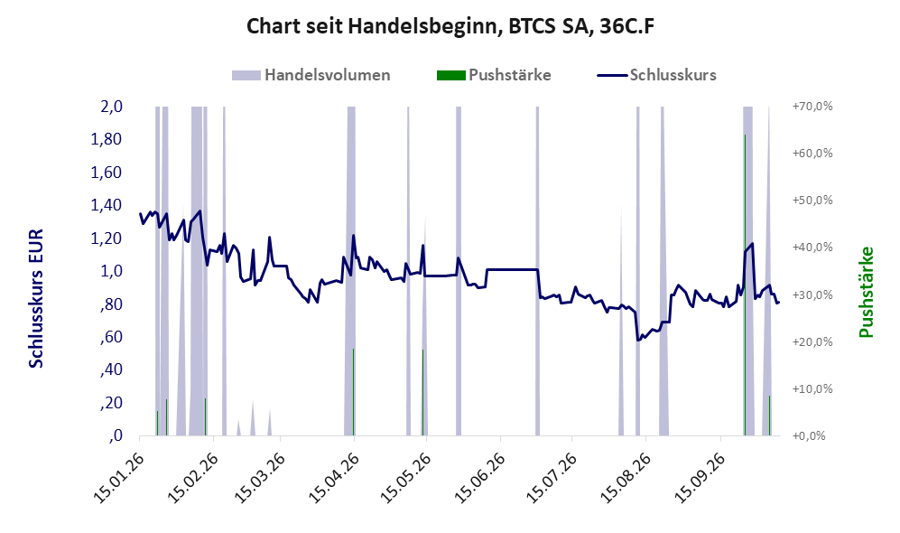 Entwicklung der Aktie seit Handelsbeginn