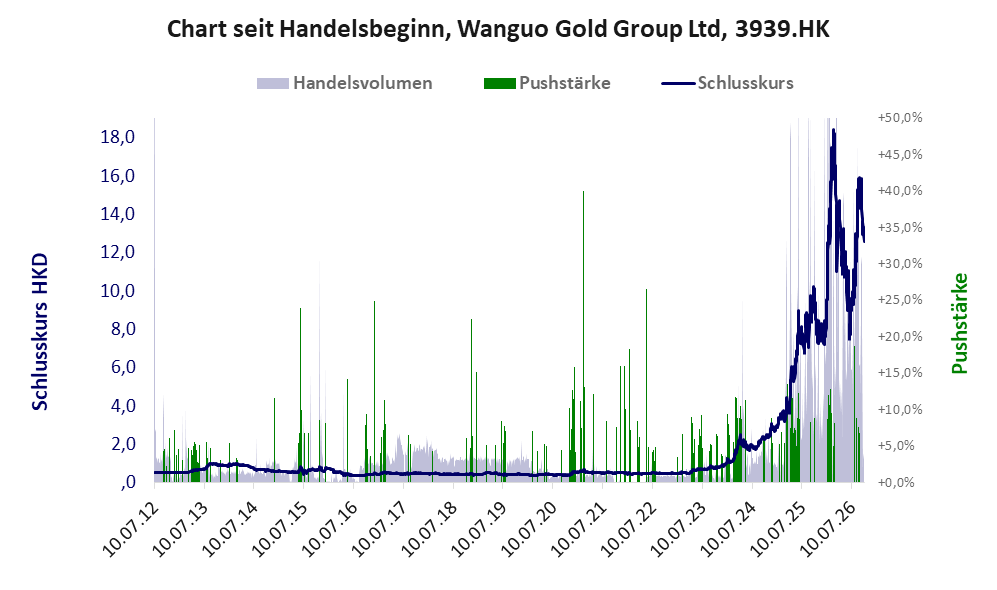 Entwicklung der Aktie seit Handelsbeginn