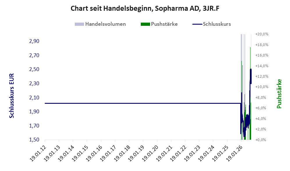 Entwicklung der Aktie seit Handelsbeginn