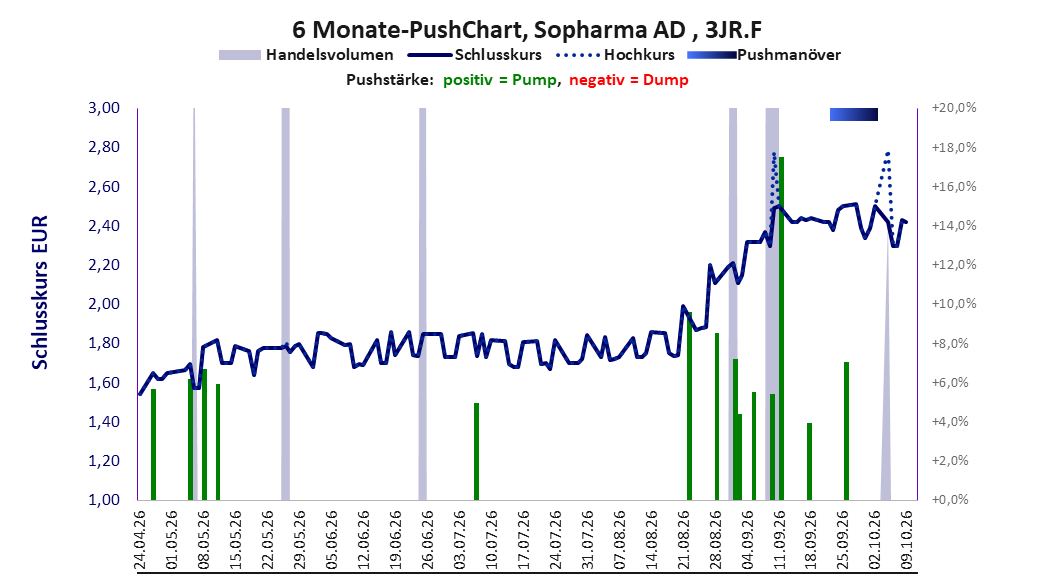 zeigt Pushmanöver während der letzten sechs Monate