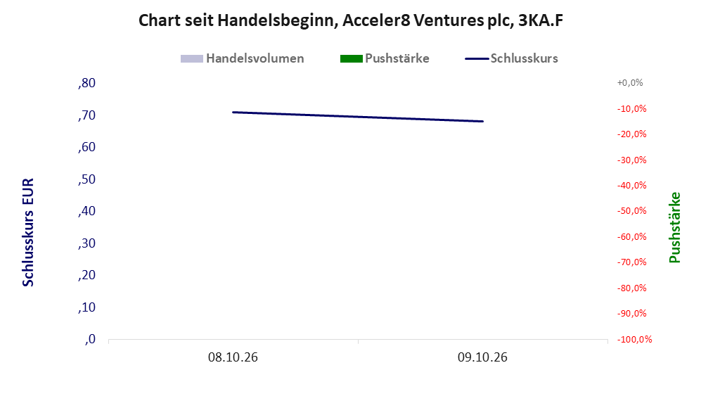 Entwicklung der Aktie seit Handelsbeginn