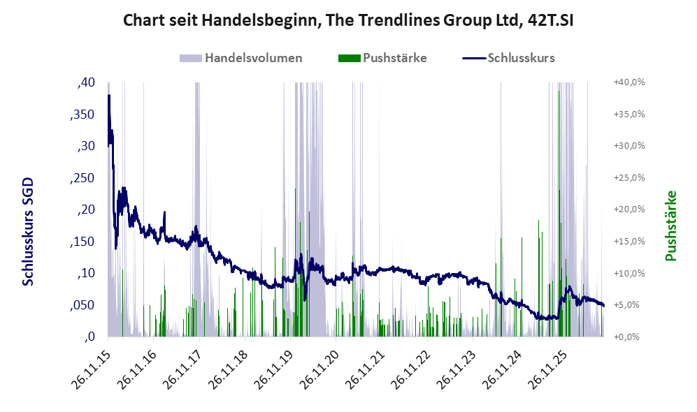 Entwicklung der Aktie seit Handelsbeginn