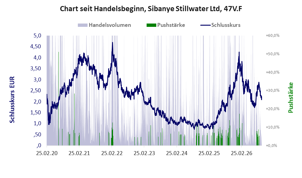 Entwicklung der Aktie seit Handelsbeginn