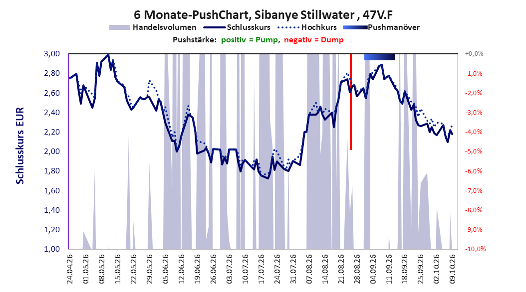 zeigt Pushmanöver während der letzten sechs Monate