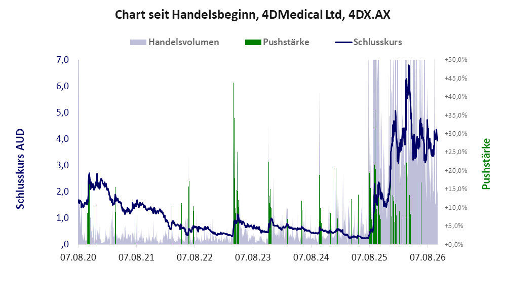 Entwicklung der Aktie seit Handelsbeginn