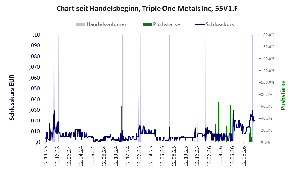 Entwicklung der Aktie seit Handelsbeginn