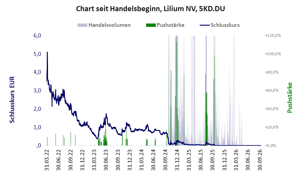 Entwicklung der Aktie seit Handelsbeginn