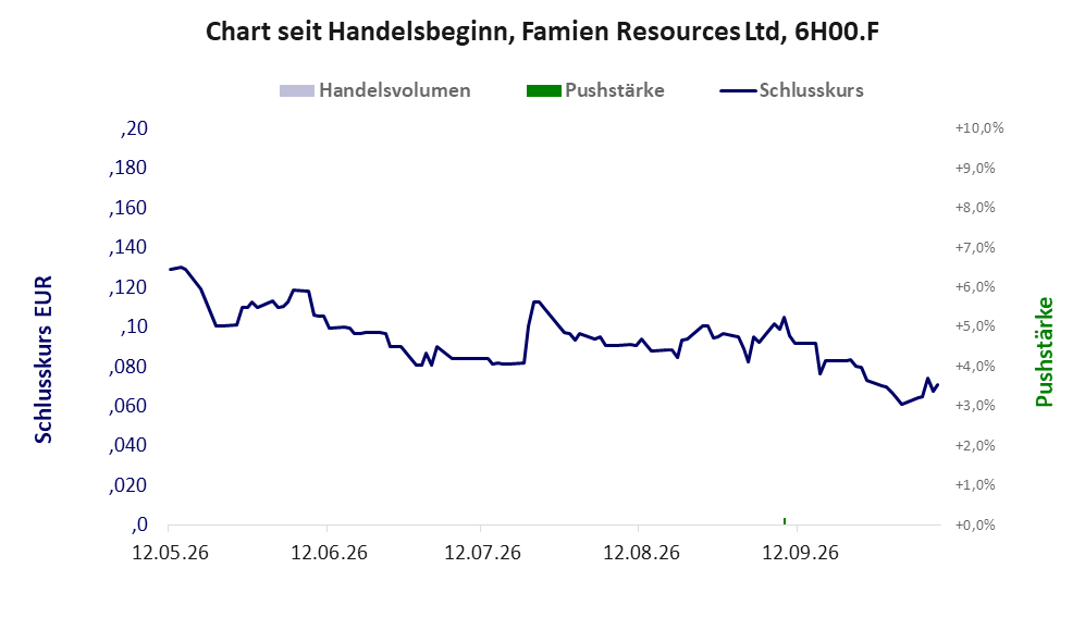 Entwicklung der Aktie seit Handelsbeginn