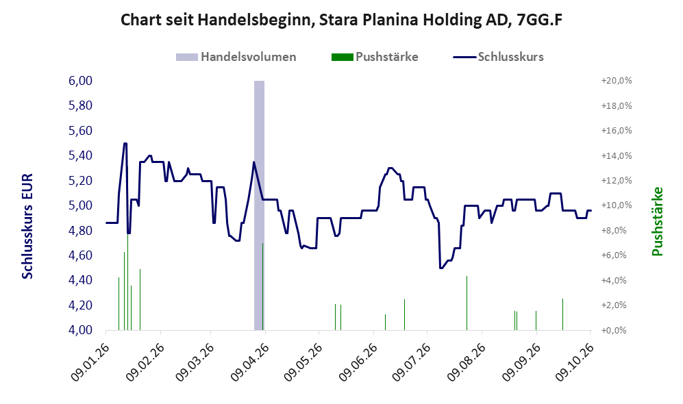 Entwicklung der Aktie seit Handelsbeginn