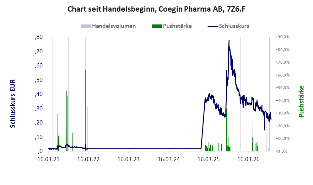 Entwicklung der Aktie seit Handelsbeginn