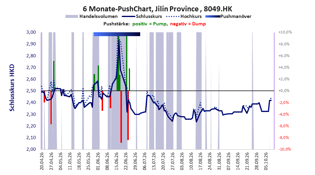 zeigt Pushmanöver während der letzten sechs Monate