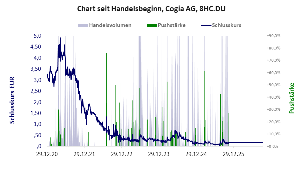 Entwicklung der Aktie seit Handelsbeginn