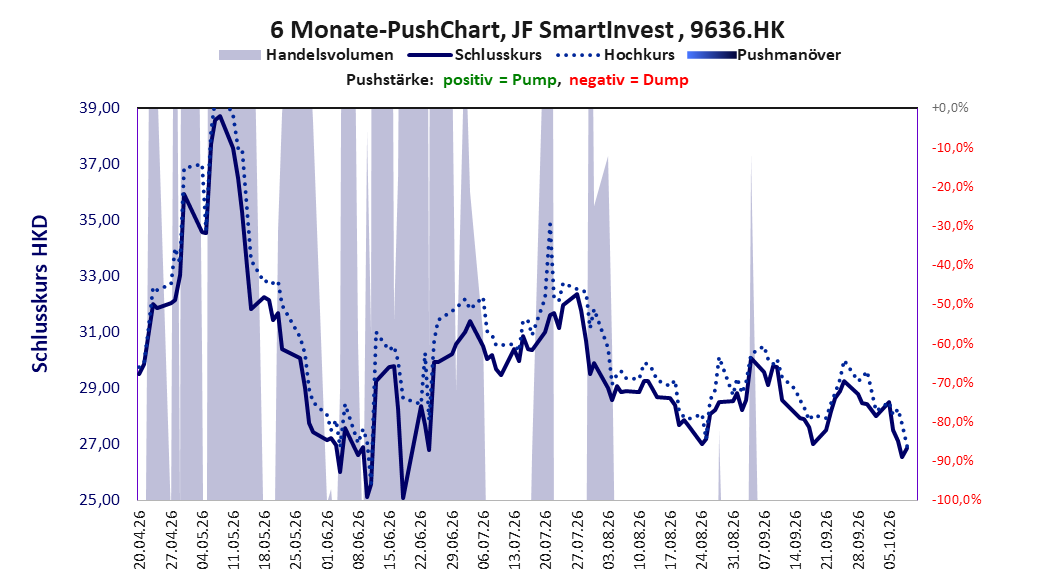 zeigt Pushmanöver während der letzten sechs Monate