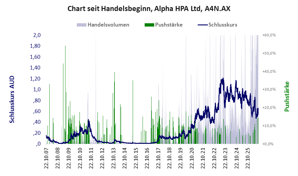Entwicklung der Aktie seit Handelsbeginn