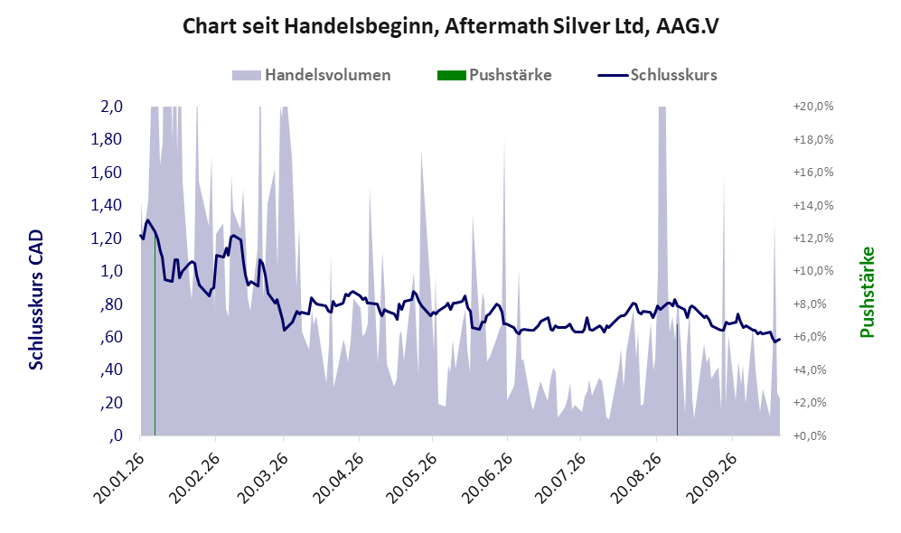 Entwicklung der Aktie seit Handelsbeginn
