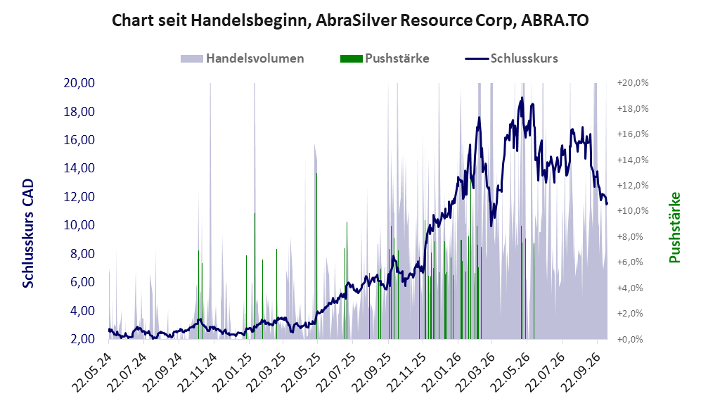 Entwicklung der Aktie seit Handelsbeginn