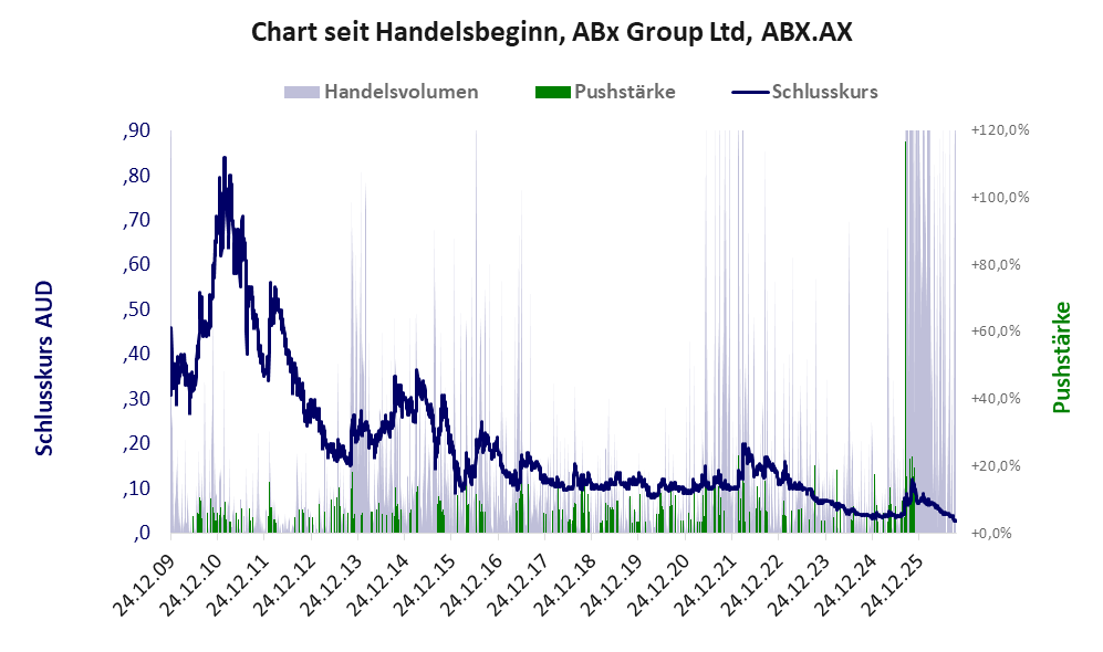 Entwicklung der Aktie seit Handelsbeginn