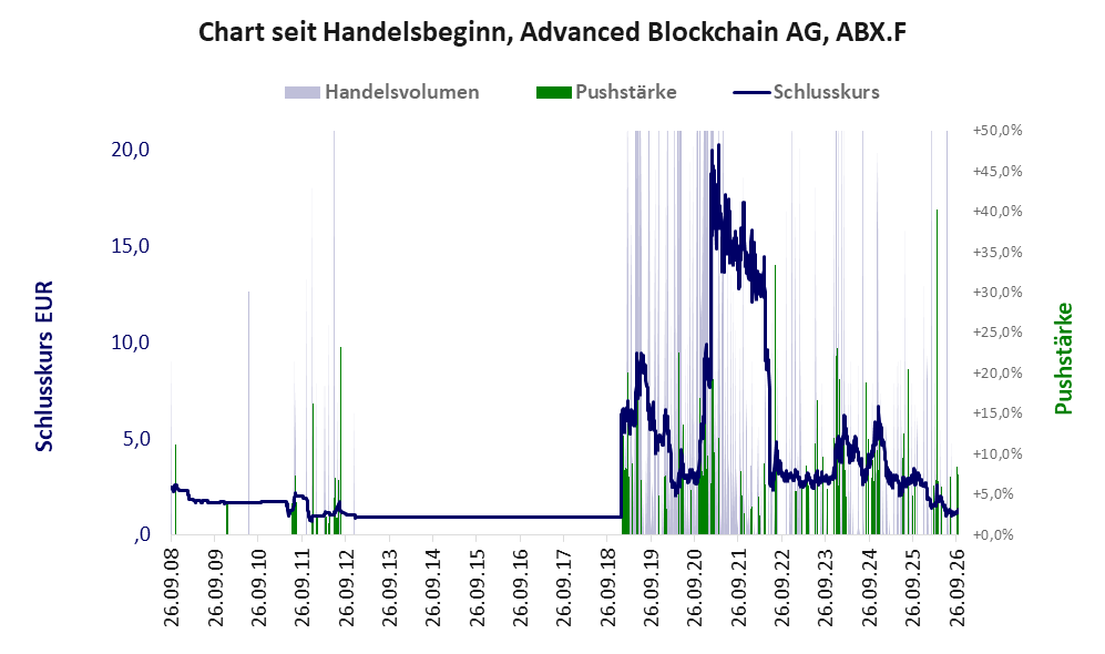 Entwicklung der Aktie seit Handelsbeginn
