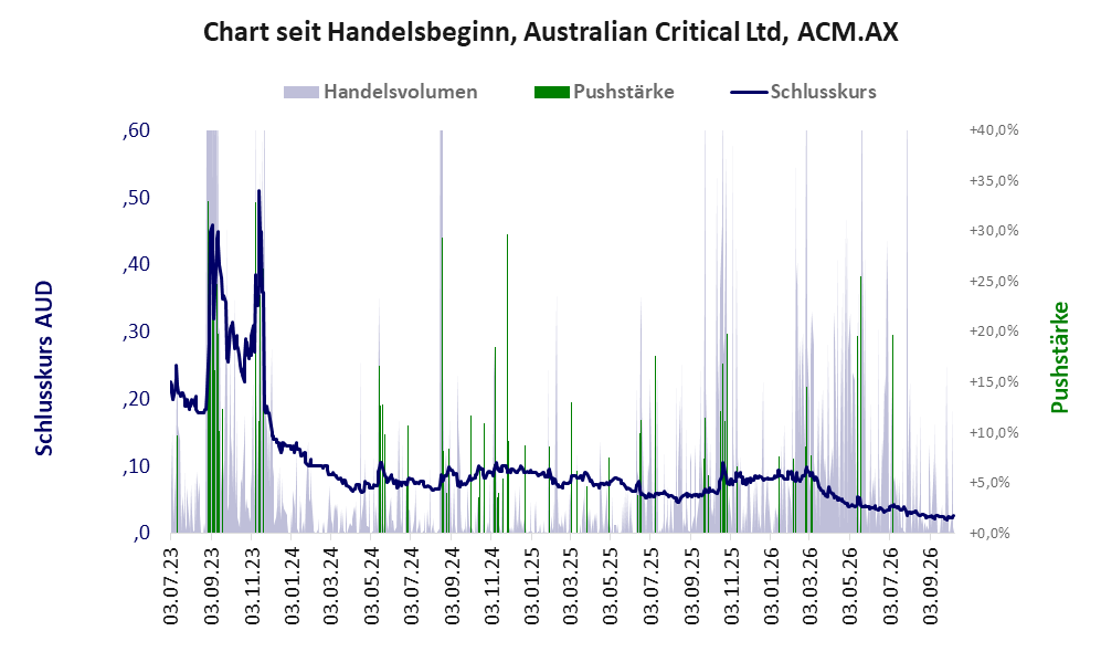 Entwicklung der Aktie seit Handelsbeginn